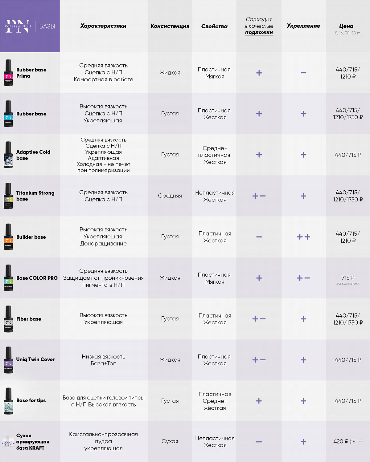 Сравнительные таблицы баз и топов Patrisa Nail