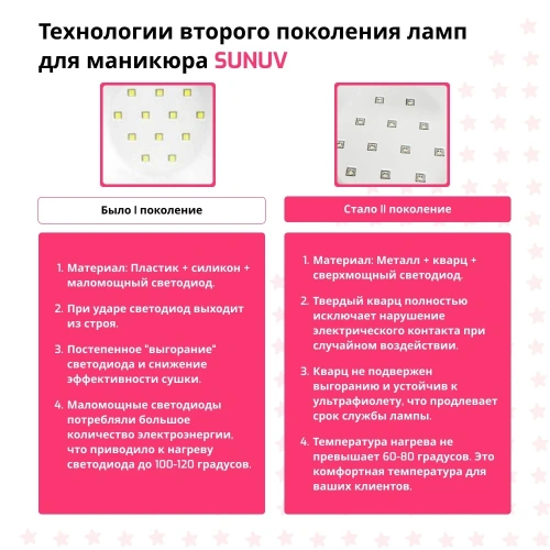 SUNUV Лампа UV/LED SUN 2C 48W с кварцевыми диодами